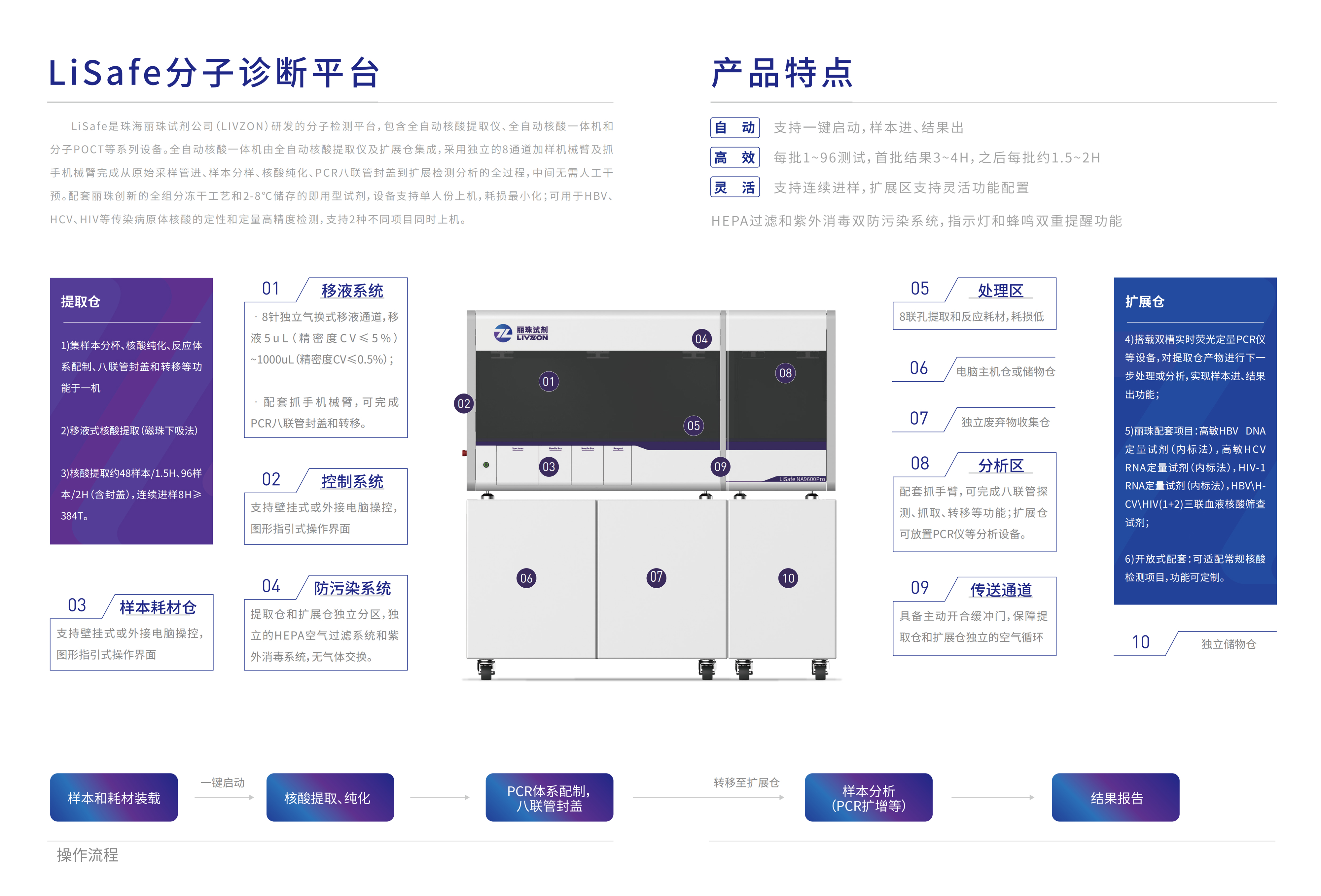 86003562-LiSafe核酸檢測一體化平臺_01.jpg